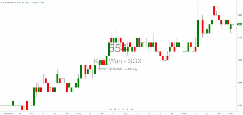King Wan Corporation Secures S$36.5 Million in New M&E Contracts for Major Singapore Developments