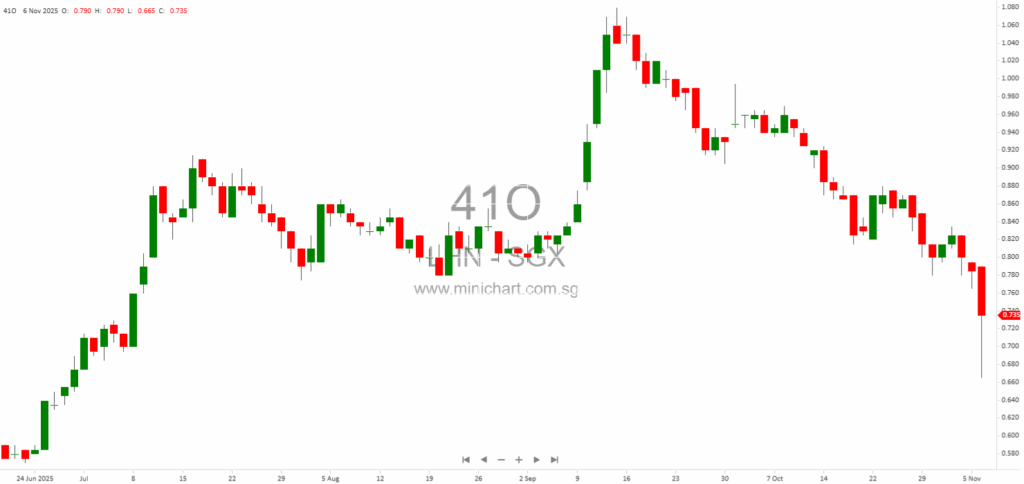 LHN Limited Completes Spin-Off and Successful Listing of Coliwoo Holdings on SGX Mainboard