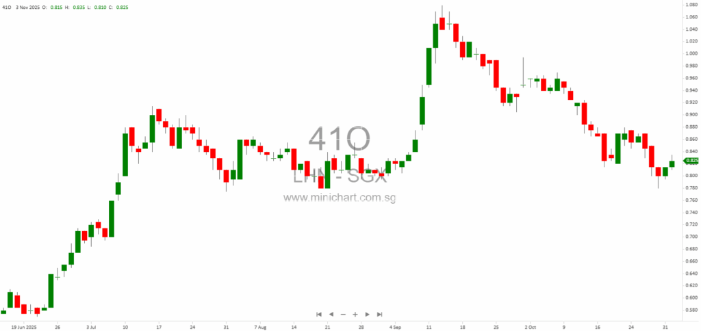 LHN Limited Announces Voluntary Withdrawal of Listing from Hong Kong Stock Exchange Effective November 2025 1