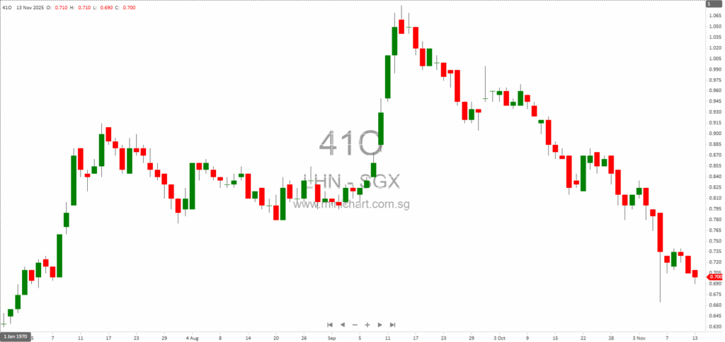 LHN Limited Announces Cessation of Stabilising Actions After Coliwoo Holdings Spin-Off and SGX Mainboard Listing