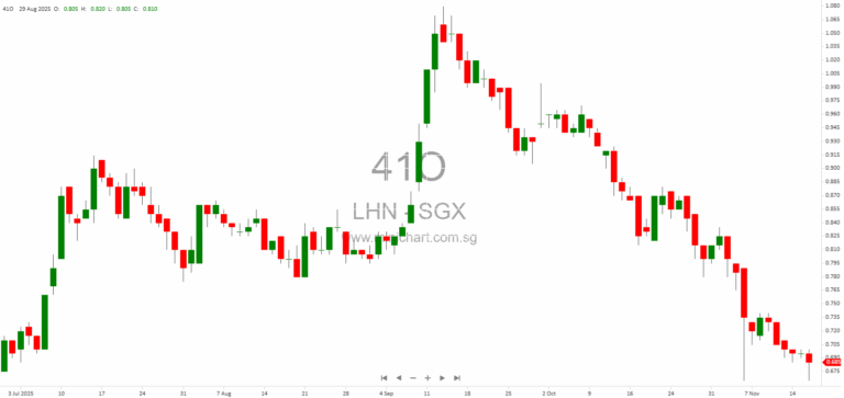 LHN Limited Issues Profit Guidance for FY2025: Expects Higher Core Profit Before Tax Despite Lower Net Profit; No Dividend Details Announced