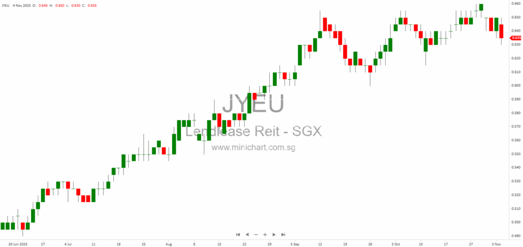 Lendlease Global Commercial REIT Acquires 70% Stake in PLQ Mall: Key Highlights, Strategy, and Future Growth Potential