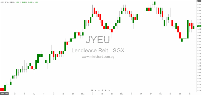 Lendlease REIT Completes 70% Acquisition of PLQ Mall and Trustee-Manager with S$280 Million Private Placement Proceeds