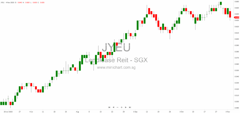 Lendlease REIT Acquires 70% of PLQ Mall, Boosting Singapore Suburban Retail Portfolio and Income Stability 1