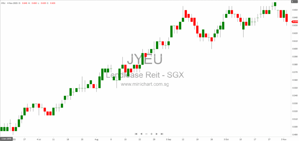 Lendlease Global Commercial REIT Launches S$270 Million Private Placement for PLQ Mall Acquisition and Debt Reduction 1