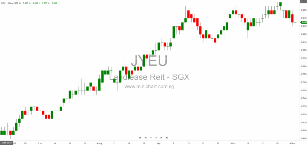 Lendlease Global Commercial REIT Raises S$280 Million in Oversubscribed Private Placement to Fund PLQ Mall Acquisition 1