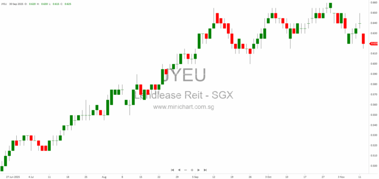 Lendlease REIT Completes S$462 Million Divestment of Jem Office Component and Plans Debt Reduction