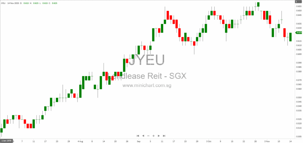 Lendlease Global Commercial REIT Issues 465 Million New Units via S$270 Million Private Placement in Singapore