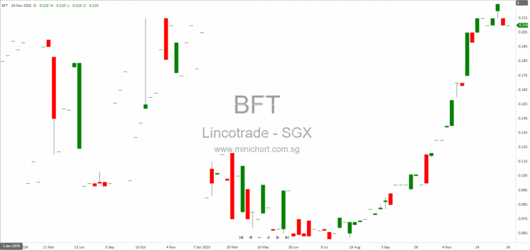 Lincotrade & Associates Announces Proposed Placement of 10 Million New Shares at S$0.22 Each to Strengthen Financial Position and Fund Growth