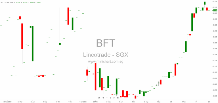 Lincotrade & Associates Holdings EGM 2025: Adoption of PSP 2025 and Shareholder Resolutions Approved