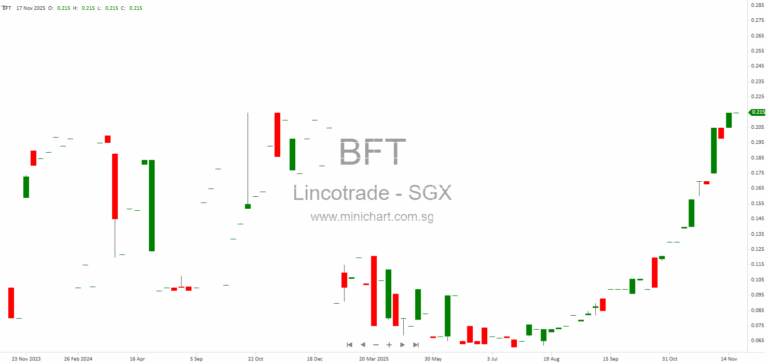 Lincotrade Secures S$61 Million in New Commercial Projects, Achieves Record S$113 Million Order Book in Singapore