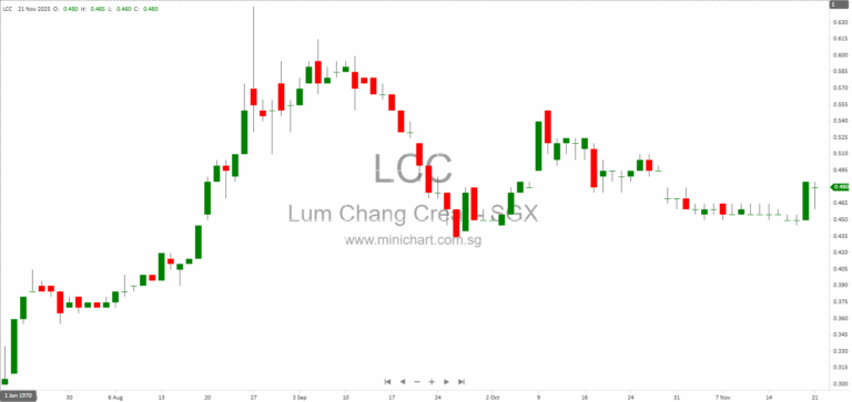 Lum Chang Creations Secures S$63.4 Million in New Contracts for MSF and Orchard Road Presbyterian Church Projects