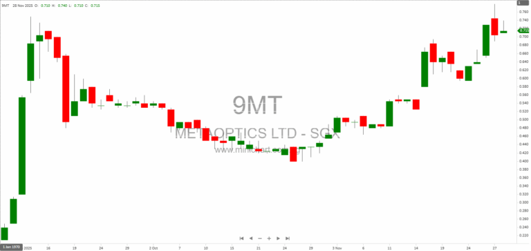 MetaOptics Raises S$4.85 Million Through Share Placement to Accelerate Global Metalens Growth and Meet Rising Demand 1