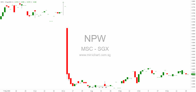 Malaysia Smelting Corporation Berhad Reports 42.7% Surge in 3QFY25 Net Profit Driven by Higher Tin Sales and Prices