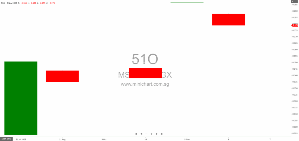 MSM International Completes 4% Share Disposal in Cosmos Technology International Berhad for RM4 Million