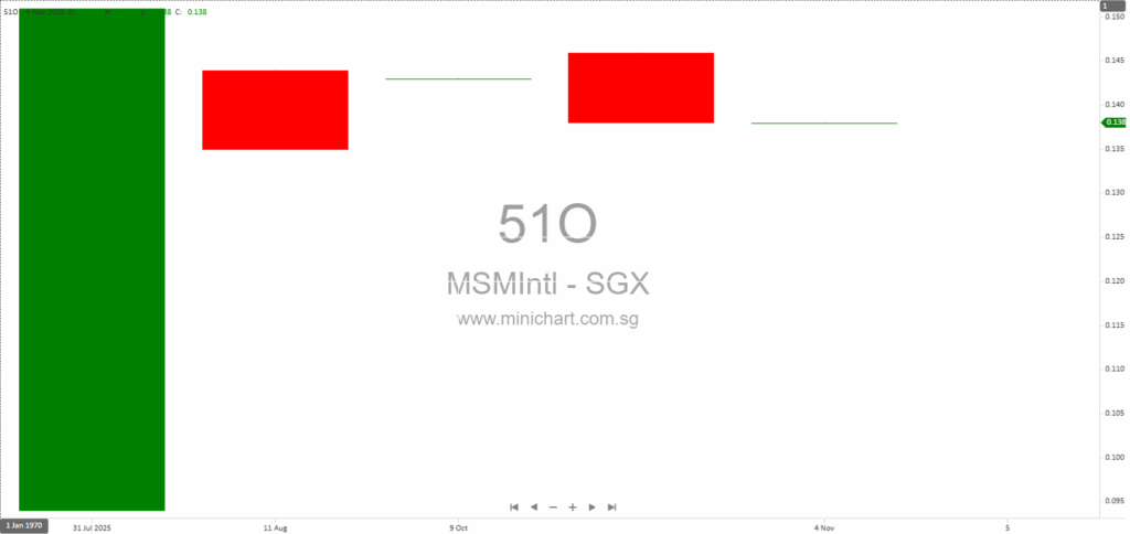 MSM International Limited HY2026 Interim Financial Results: 28.8% Revenue Growth, No Dividend Declared for Current Period
