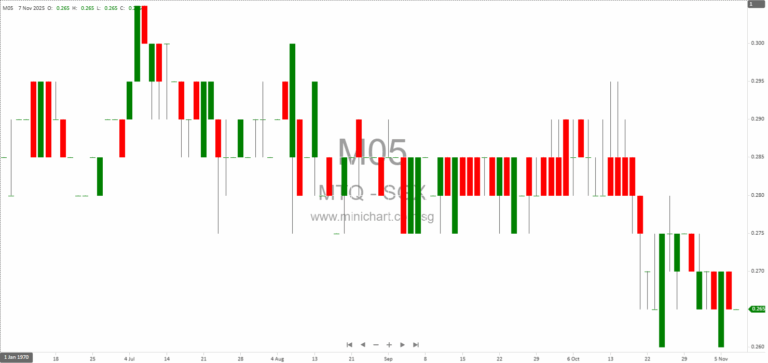 MTQ Corporation Limited 1H FY2026 Results: Net Loss, No Interim Dividend Declared, Previous Year Interim Dividend at 0.5 Cents per Share