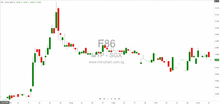 MYP Ltd. 1H FY2026 Financial Results: Revenue Growth, Profit Recovery, and No Dividend Declared