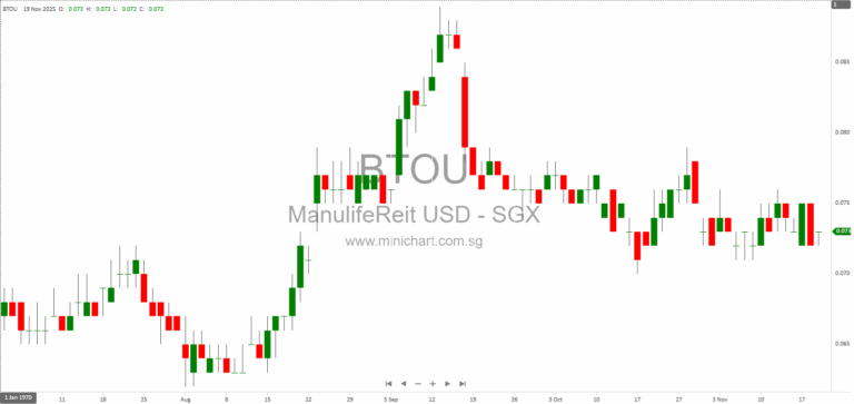 Manulife US REIT Secures Two-Year Lease Renewal with US Treasury at Washington, D.C. Office Property