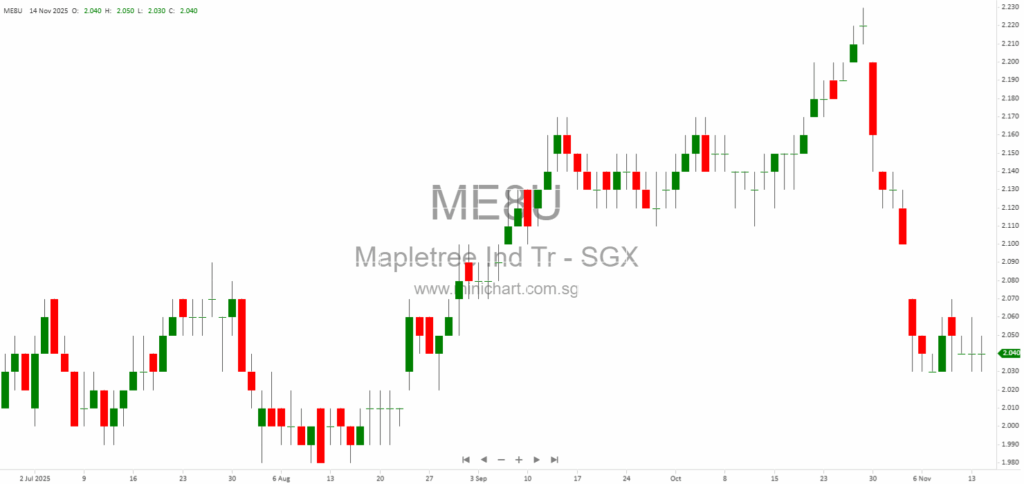 Mapletree Industrial Trust Announces Disclosure of Loan Facility Conditions Under SGX Rule 704(31)