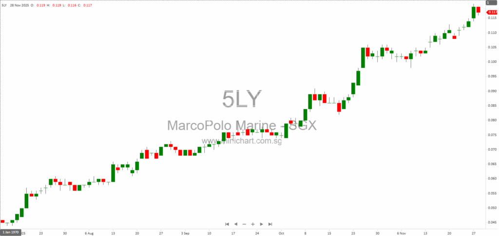 Marco Polo Marine FY2025 Net Profit Surges 170% to S$58.5 Million on Strong Ship Chartering and Record Shipyard Contracts