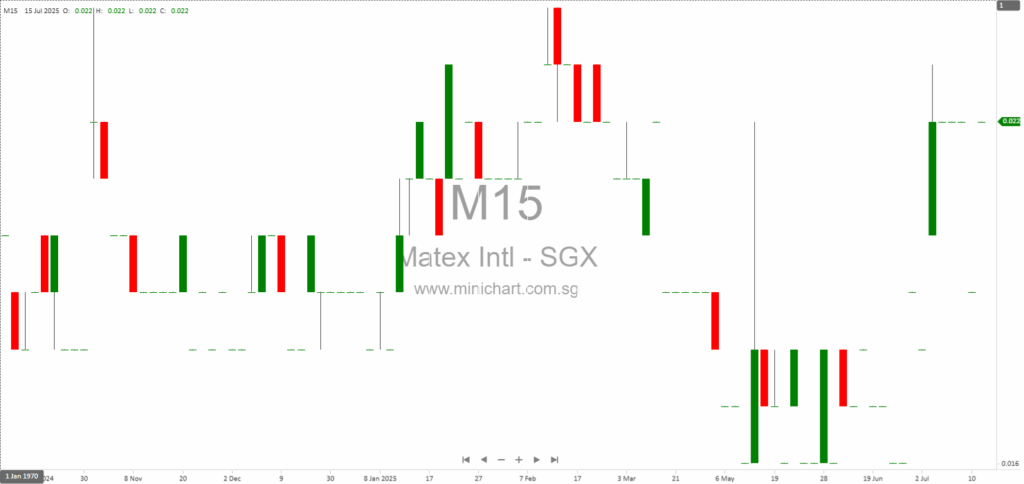 Matex International Reports S$518,942 Legal Expenditure, Constituting 93.5% of 1H2025 Gross Profit