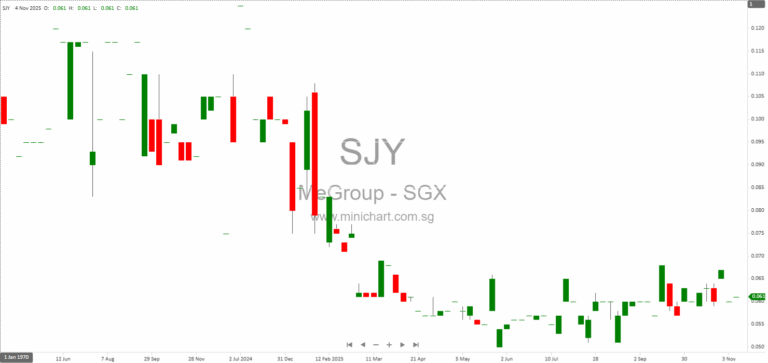MEGROUP LTD. 1H2026 Financial Results: Revenue Decline, Profit Drops 91.6%, Declares 0.30 Sen Interim Dividend Payable 15 Dec 2025
