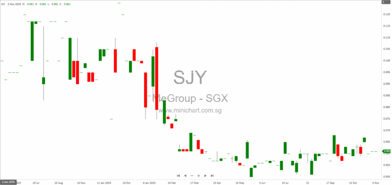 MeGroup Ltd. Issues Profit Guidance for 1H2026: Net Profit Expected to Decline, No Dividend Details Announced 1