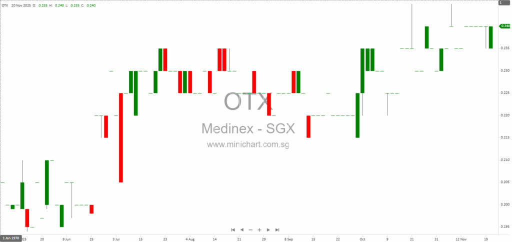 Medinex Limited to Issue 2,666,667 Shares for Carlin Management Acquisition After SGX-ST Approval
