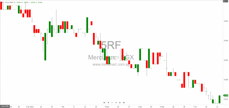 Mercurius Capital Investment Limited Provides Update on Grand Bay Hotel Liquidation Status and Proposed Exit Arrangements