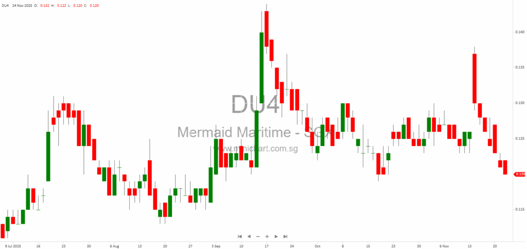 Mermaid Maritime EGM 2025 Minutes: Loan Restructuring Approval & Shareholder Resolutions