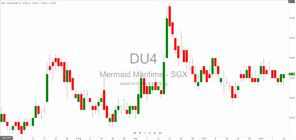 Mermaid Maritime Public Company Limited Q3 2025 Financial Results: No Dividend Announced, Rights Issue Completed, and Segment Performance Overview