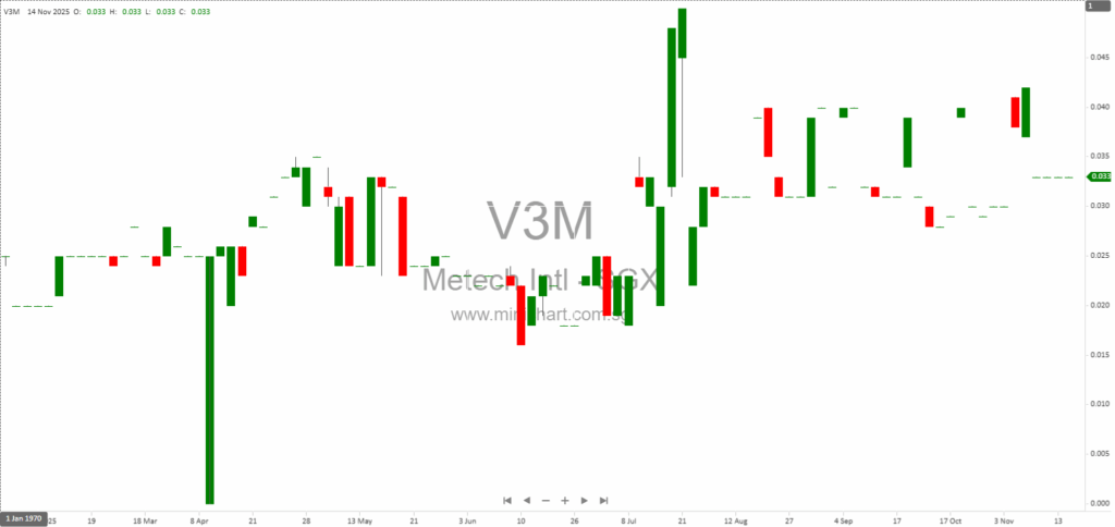 Metech International Limited Q3 & 9M FY2025 Financial Results: Revenue Growth Driven by Health Supplements, No Dividend Declared