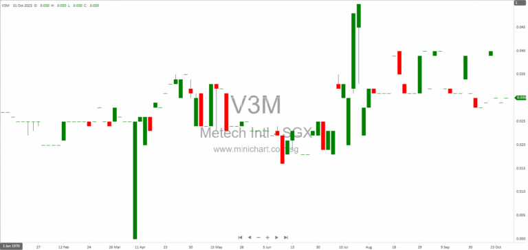 Metech International Limited Provides October 2025 Business Update on Diamond Disposal, Food Waste, Health Supplements, and Subsidiary Restructuring 1