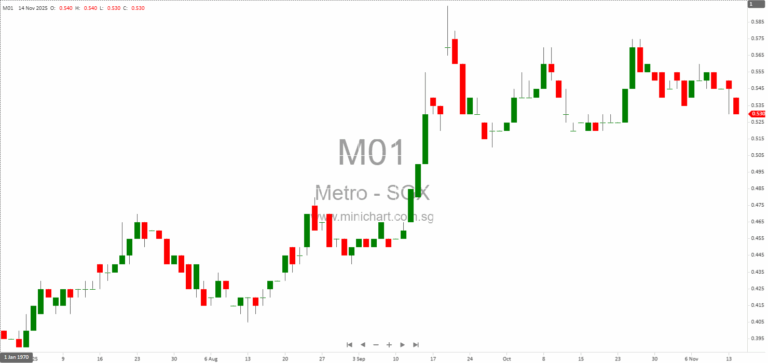 Metro Holdings Limited 1H FY2026 Results: Revenue and Profit Down, No Interim Dividend Declared