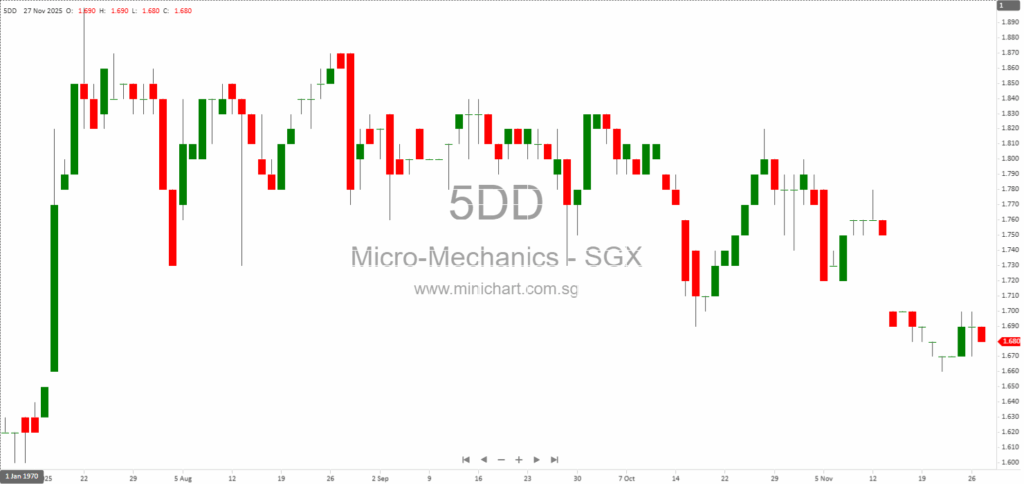 Micro-Mechanics (Holdings) Ltd. EGM 2025: Share Buy-Back Mandate and Performance Share Plan Approved