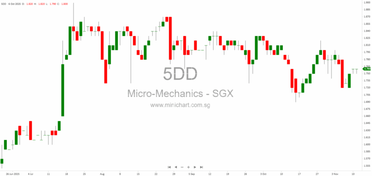 Micro-Mechanics Wins SIAS 2025 Shareholder Communications Excellence Award for Outstanding Governance and Transparency