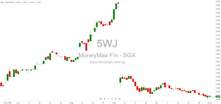 MoneyMax Wins Overall Sector Award at The Edge Singapore Centurion Club 2025 and Secures Multiple Industry Accolades