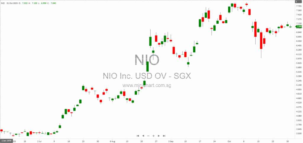 NIO Inc. Achieves Record-High October 2025 Deliveries with 92.6% Year-Over-Year Growth and Strong ONVO L90 Performance 1