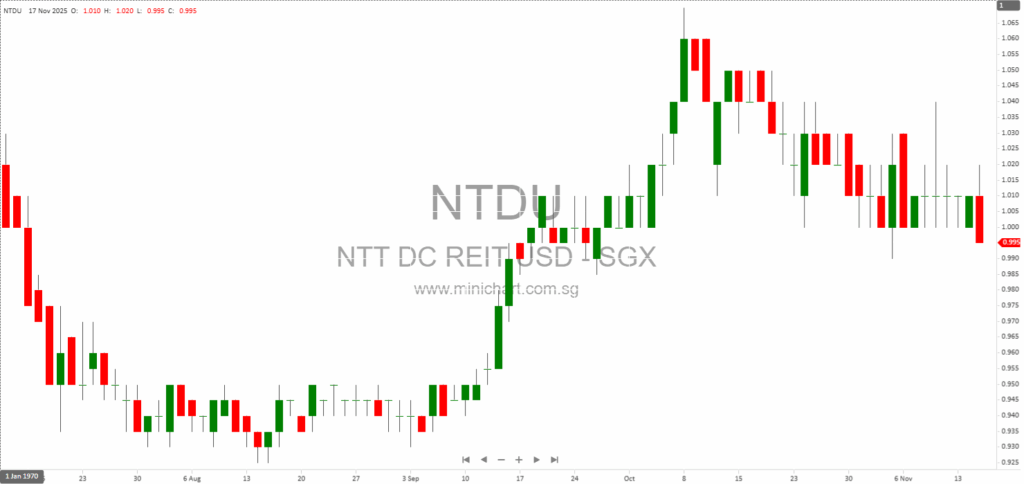 NTT DC REIT 1H FY25/26 Financial Results: 3.3% Dividend Increase, Strong Occupancy & Portfolio Growth