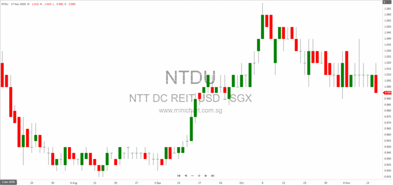 NTT DC REIT 1H FY25/26 Financial Results: 3.3% Dividend Increase, Strong Occupancy & Portfolio Growth