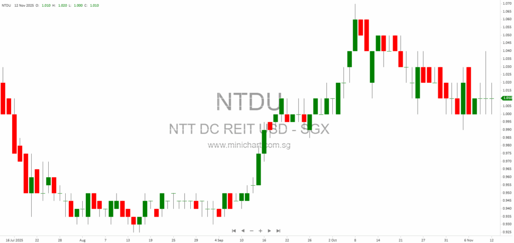 NTT DC REIT 1H FY25/26 Financial Results: Strong Dividend Growth, 1.69 US Cents per Unit, Portfolio Updates & Market Outlook