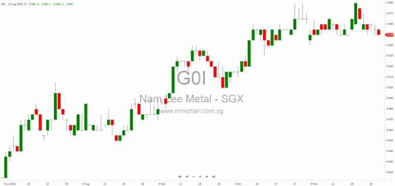 Nam Lee Pressed Metal FY2025 Results: Profit Doubles, Revenue Hits S$208.6m, Final Dividend of 3.0 Cents Proposed