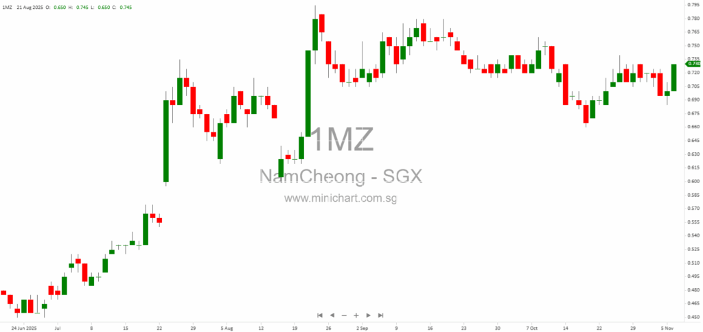 Nam Cheong Wins Highest Three-Year Profit Growth Award at The Edge Centurion Club 2025 for Offshore Support Vessel Excellence 12