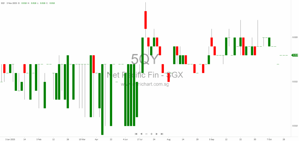 Net Pacific Financial Holdings Granted Extension by SGX-ST for FY2025 Reporting and AGM Due to Goodwill Valuation, Year End Change, and ACRA Adjustments 123
