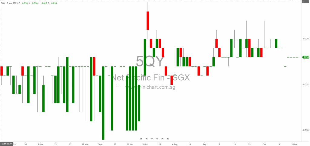 Net Pacific Financial Holdings Limited Announces Material Variances Between Unaudited and Audited FY2025 Financial Statements; No Dividend Details Disclosed 24