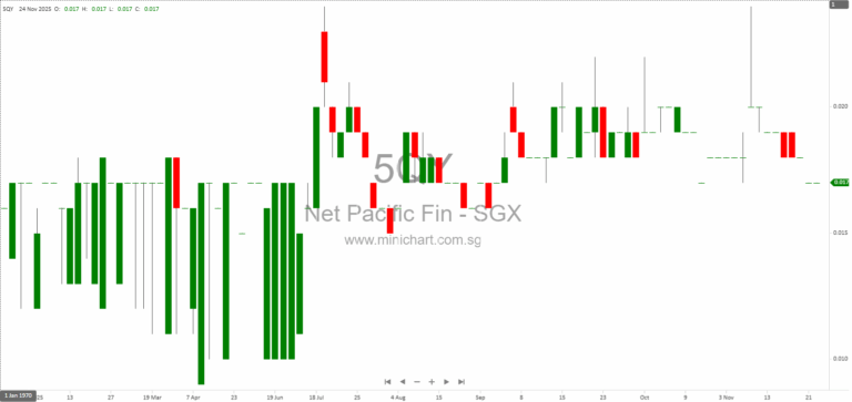 Net Pacific Holdings Limited 1Q2026 Results: Financial Performance, Business Review & No Dividend Declared for Q1 2026