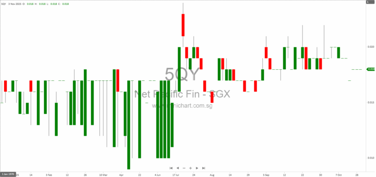 Net Pacific Financial Holdings Granted SGX Extension to Announce 1Q2026 Results and Hold FY2025 AGM Due to Goodwill Valuation, Year-End Change, and ACRA Adjustments 1