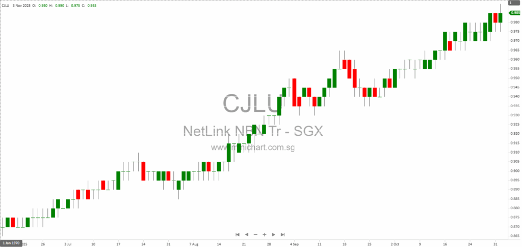 NetLink NBN Trust H1 FY26 Results: Stable Revenue, $105.6M Dividend Declared (2.71 cents per Unit) – Financial Statements for Half Year Ended 30 September 2025
