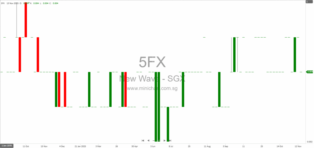 New Wave Holdings Ltd. 1H FY2026 Financial Results: Revenue Up 16.7%, No Dividend Declared